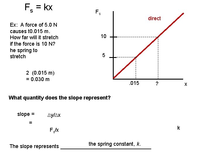 Fs = kx Ex: A force of 5. 0 N causes t 0. 015