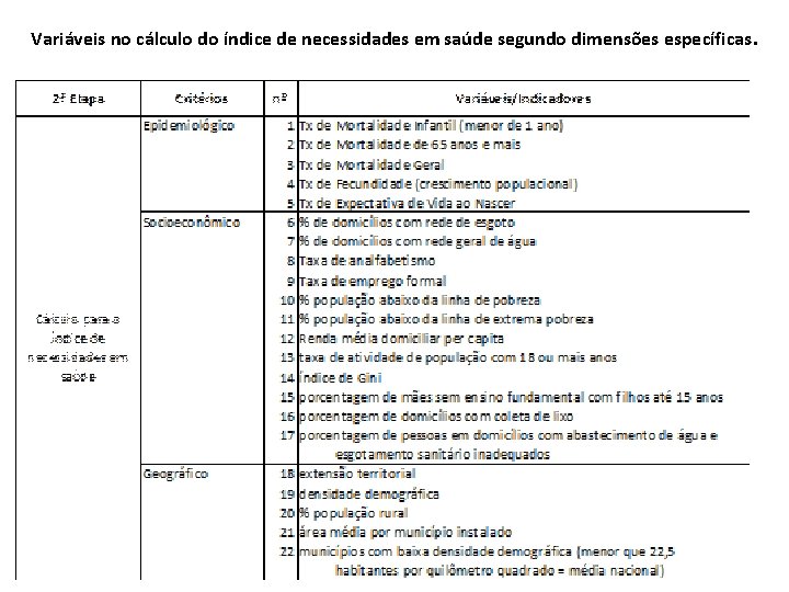 Variáveis no cálculo do índice de necessidades em saúde segundo dimensões específicas. 