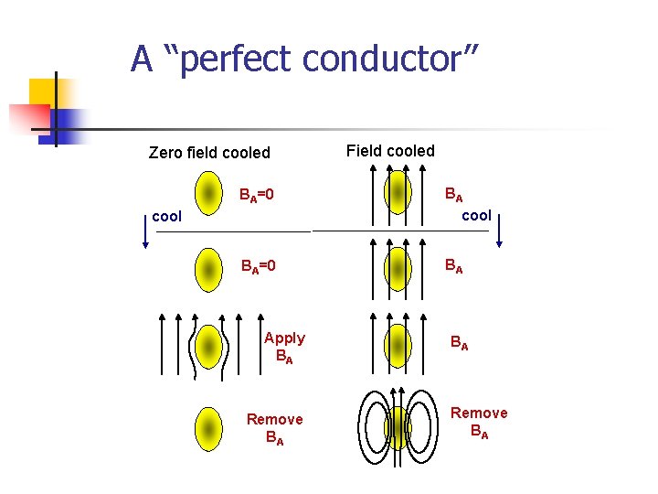 A “perfect conductor” Zero field cooled Field cooled BA=0 BA cool Apply BA Remove