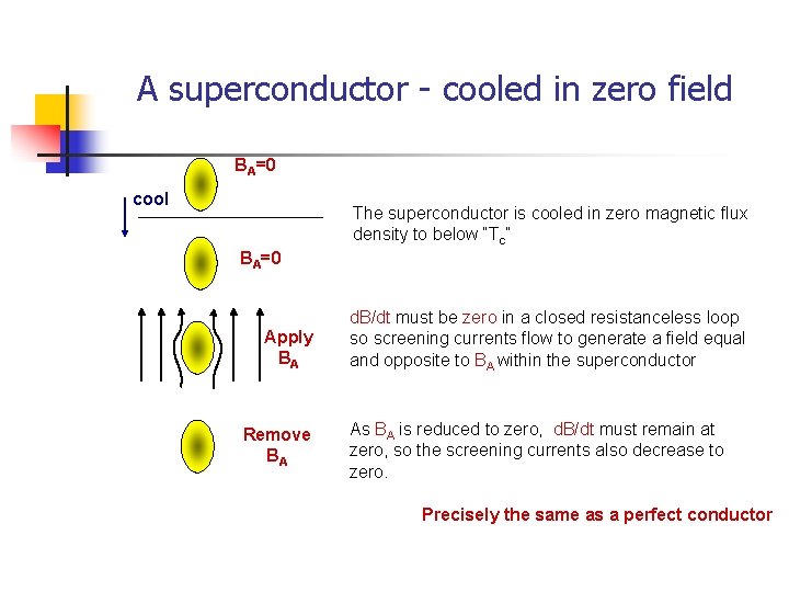 A superconductor - cooled in zero field BA=0 cool The superconductor is cooled in A superconductor - cooled in zero field BA=0 cool The superconductor is cooled in
