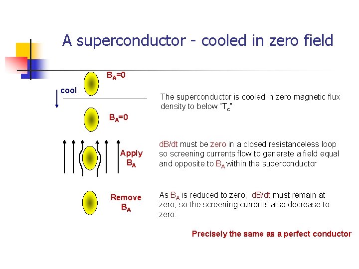A superconductor - cooled in zero field BA=0 cool The superconductor is cooled in
