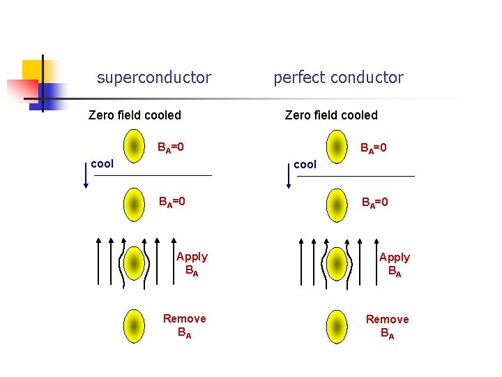 superconductor Zero field cooled perfect conductor Zero field cooled BA=0 cool BA=0 Apply BA superconductor Zero field cooled perfect conductor Zero field cooled BA=0 cool BA=0 Apply BA