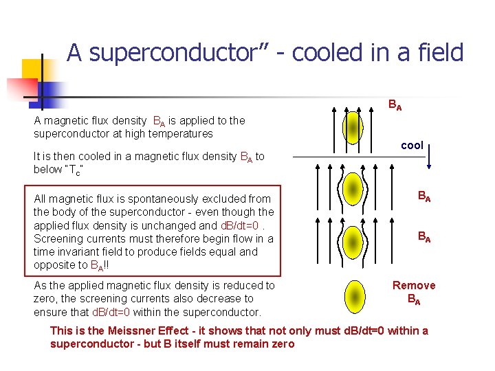 A superconductor” - cooled in a field BA A magnetic flux density BA is