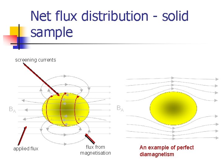 Net flux distribution - solid sample screening currents applied flux from magnetisation An example