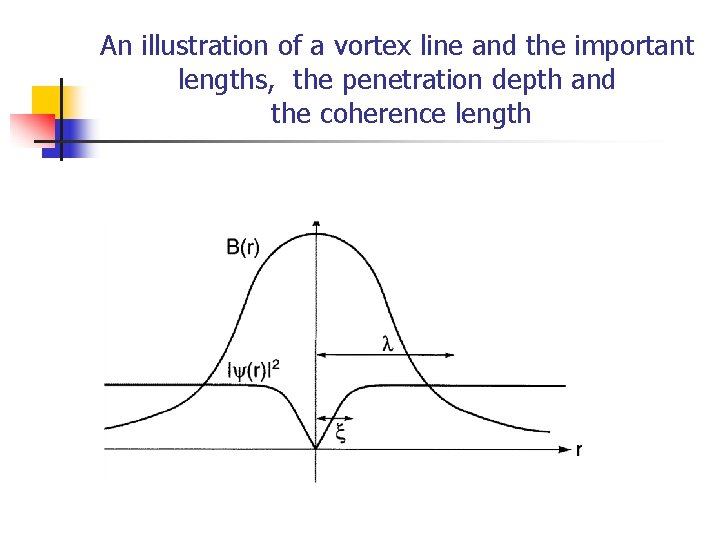 An illustration of a vortex line and the important lengths, the penetration depth and