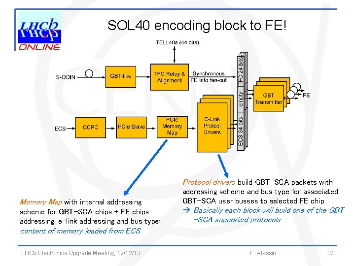SOL 40 encoding block to FE! Protocol drivers build GBT-SCA packets with Memory Map