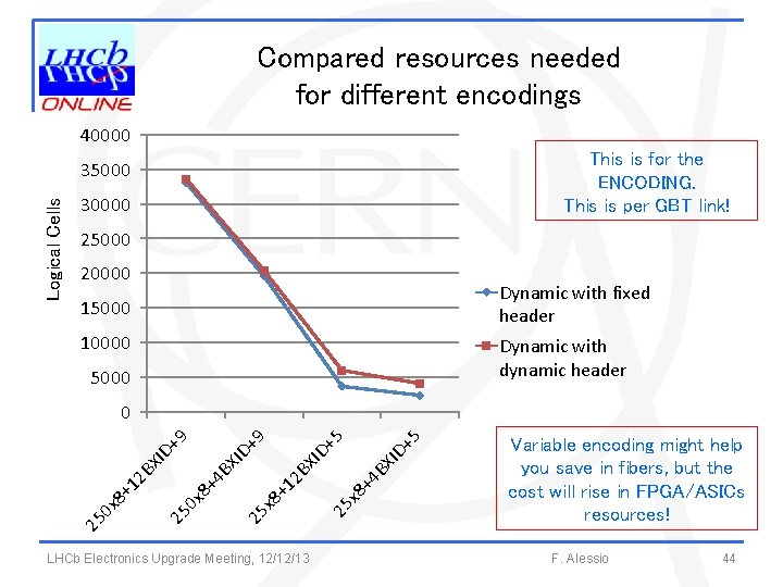 Compared resources needed for different encodings 40000 This is for the ENCODING. This is