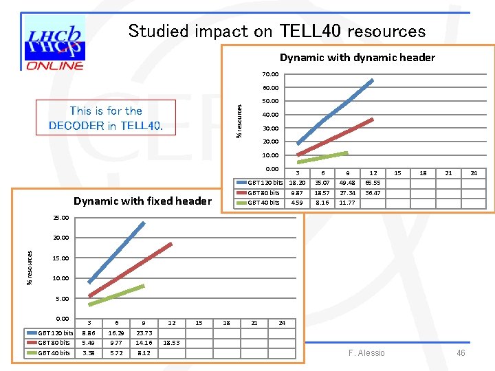 Studied impact on TELL 40 resources Dynamic with dynamic header 70. 00 60. 00