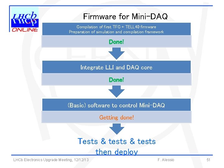 Firmware for Mini-DAQ Compilation of first TFC + TELL 40 firmware Preparation of simulation