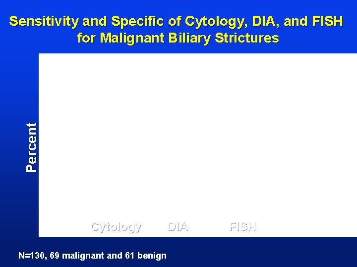 Percent Sensitivity and Specific of Cytology, DIA, and FISH for Malignant Biliary Strictures Cytology