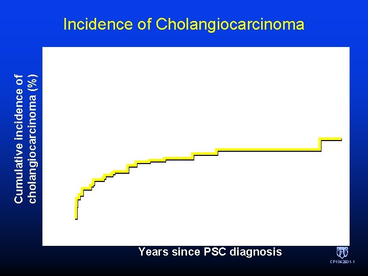 Cumulative incidence of cholangiocarcinoma (%) Incidence of Cholangiocarcinoma Years since PSC diagnosis CP 1042831 Cumulative incidence of cholangiocarcinoma (%) Incidence of Cholangiocarcinoma Years since PSC diagnosis CP 1042831