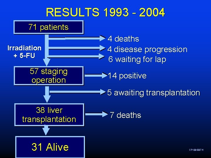 RESULTS 1993 - 2004 71 patients Irradiation + 5 -FU 57 staging operation 4