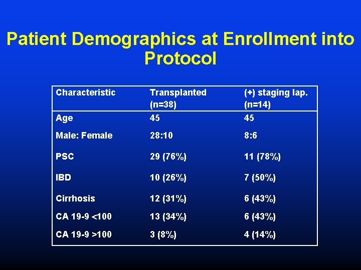 Patient Demographics at Enrollment into Protocol Characteristic Age Transplanted (n=38) 45 (+) staging lap. Patient Demographics at Enrollment into Protocol Characteristic Age Transplanted (n=38) 45 (+) staging lap.