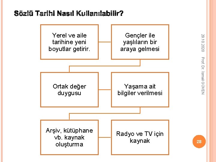 Ortak değer duygusu Yaşama ait bilgiler verilmesi Arşiv, kütüphane vb. kaynak oluşturma Radyo ve