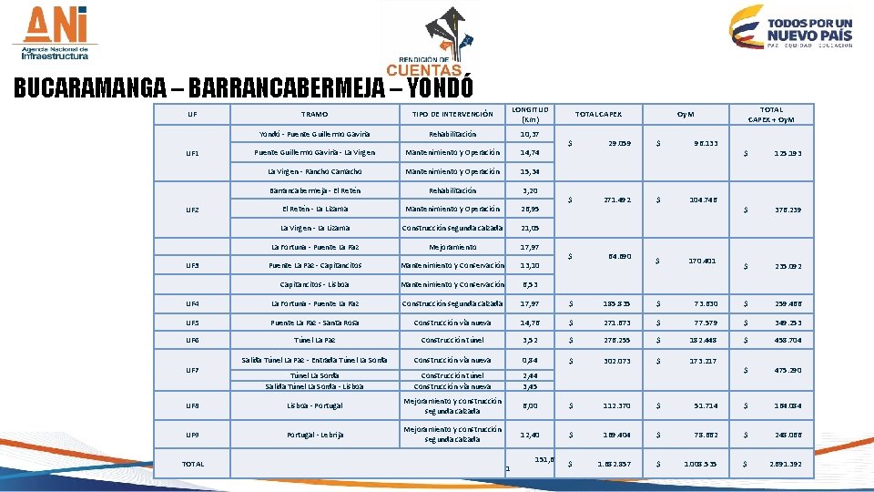 BUCARAMANGA – BARRANCABERMEJA – YONDÓ TRAMO TIPO DE INTERVENCIÓN LONGITUD (Km) TOTAL CAPEX Oy.