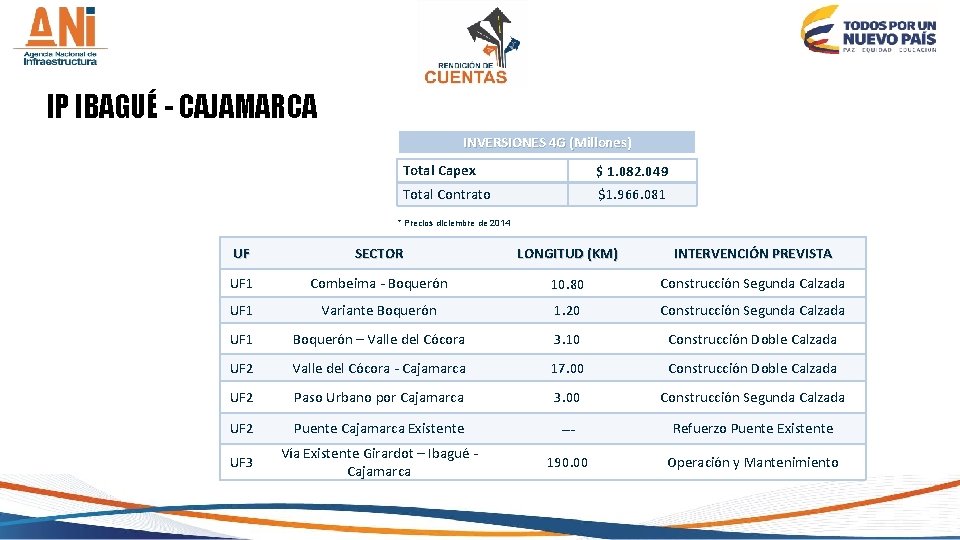 IP IBAGUÉ - CAJAMARCA INVERSIONES 4 G (Millones) Total Capex $ 1. 082. 049