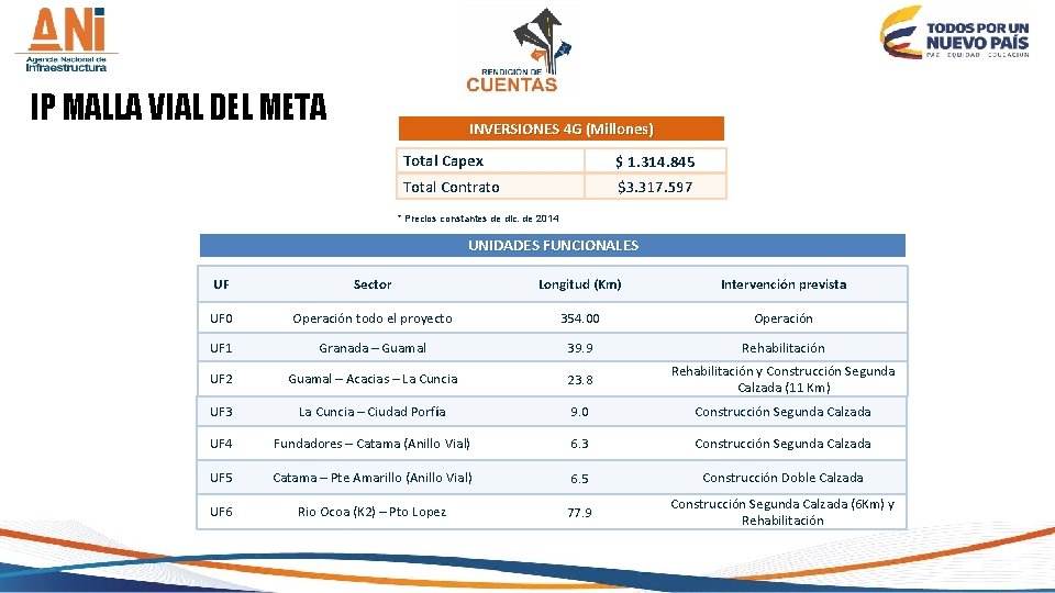 IP MALLA VIAL DEL META INVERSIONES 4 G (Millones) Total Capex $ 1. 314.