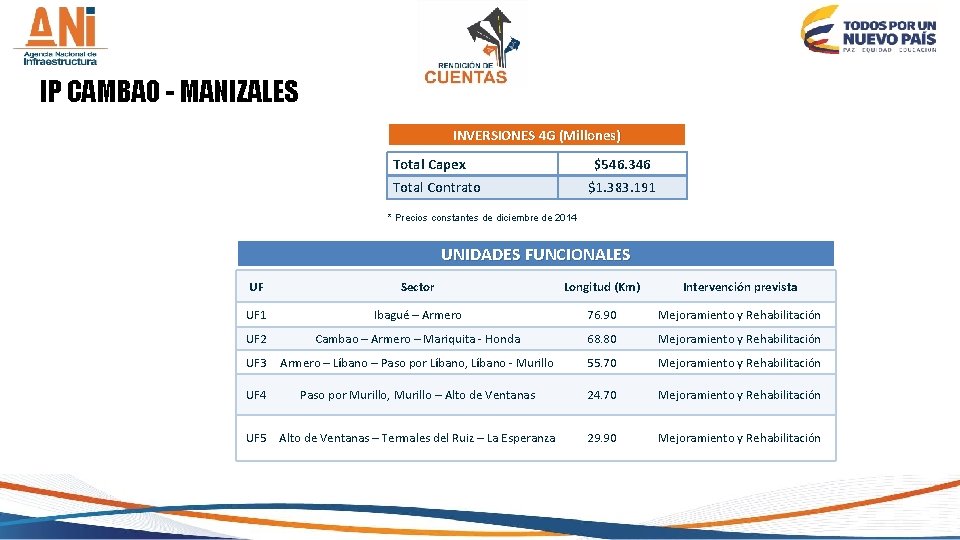 IP CAMBAO - MANIZALES INVERSIONES 4 G (Millones) Total Capex $546. 346 Total Contrato