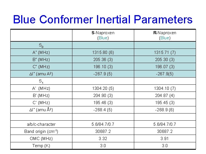 Blue Conformer Inertial Parameters S-Naproxen (Blue) R-Naproxen (Blue) A” (MHz) 1315. 80 (6) 1315.