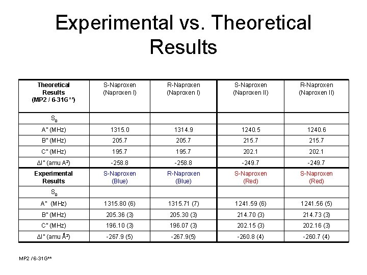 Experimental vs. Theoretical Results (MP 2 / 6 -31 G**) S-Naproxen (Naproxen I) R-Naproxen
