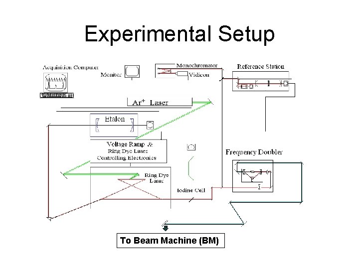 Experimental Setup To Beam Machine (BM) 
