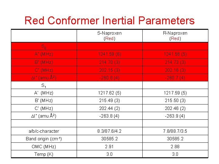 Red Conformer Inertial Parameters S-Naproxen (Red) R-Naproxen (Red) A” (MHz) 1241. 59 (6) 1241.