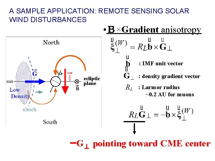 A SAMPLE APPLICATION: REMOTE SENSING SOLAR WIND DISTURBANCES • Ｂ×Gradient anisotropy : IMF unit