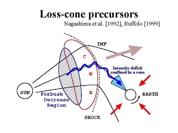 Loss-cone precursors Nagashima et al. [1992], Ruffolo [1999] Intensity deficit confined in a cone