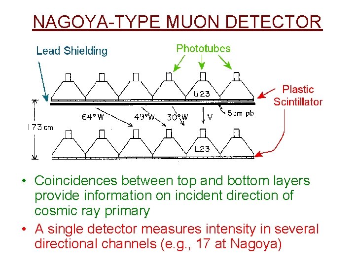 NAGOYA-TYPE MUON DETECTOR • Coincidences between top and bottom layers provide information on incident