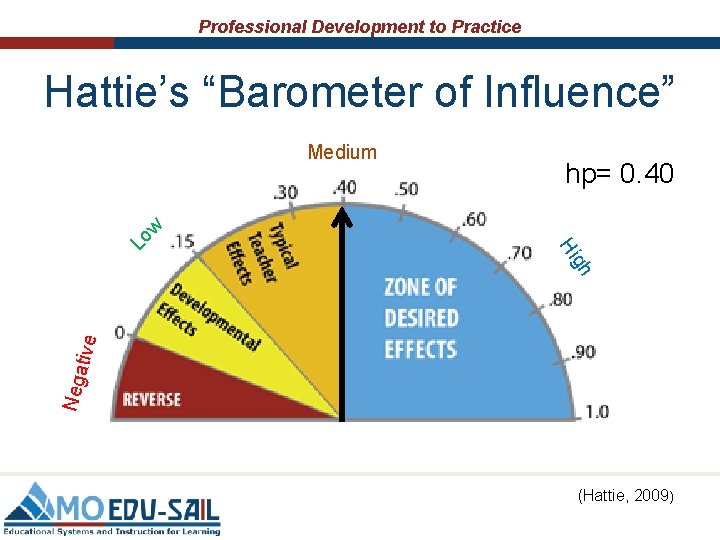 Professional Development to Practice Hattie’s “Barometer of Influence” hp= 0. 40 Hi Lo w
