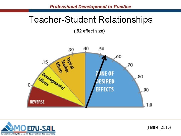 Professional Development to Practice Teacher-Student Relationships (. 52 effect size) (Hattie, 2015) 