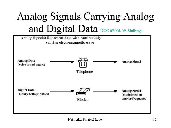 Analog Signals Carrying Analog and Digital Data DCC 6 Ed. W. Stallings th Networks: