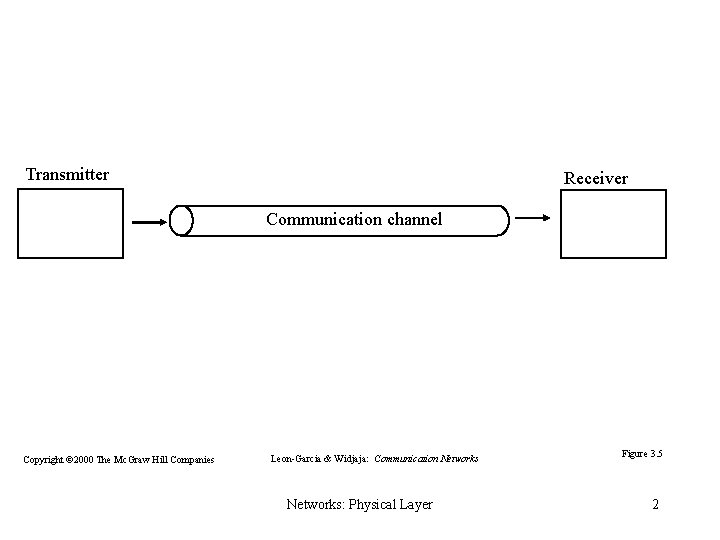 Transmitter Receiver Communication channel Copyright © 2000 The Mc. Graw Hill Companies Leon-Garcia &