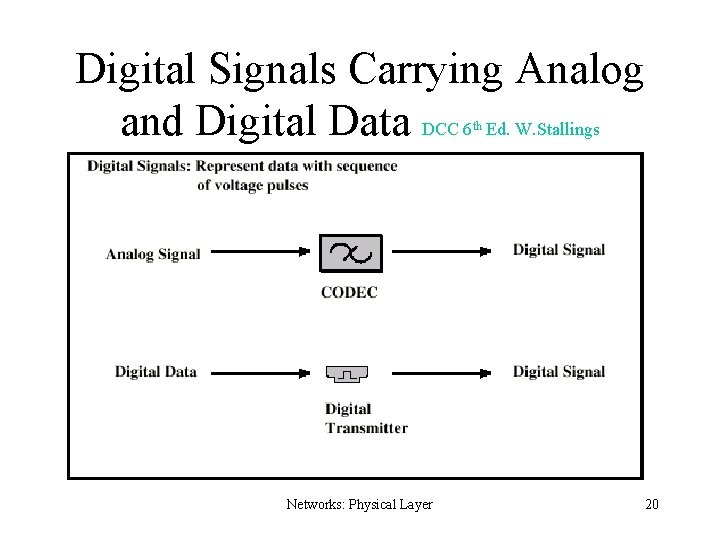 Digital Signals Carrying Analog and Digital Data DCC 6 Ed. W. Stallings th Networks: