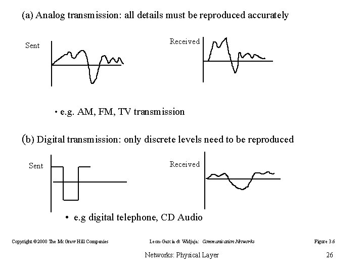 (a) Analog transmission: all details must be reproduced accurately Received Sent • e. g.