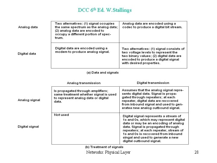 DCC 6 th Ed. W. Stallings Networks: Physical Layer 28 