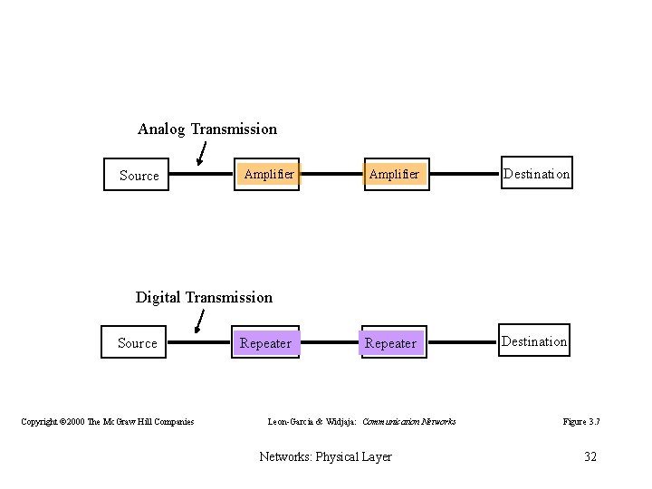 Analog Transmission Source Amplifier Destination Repeater Destination Digital Transmission Source Copyright © 2000 The