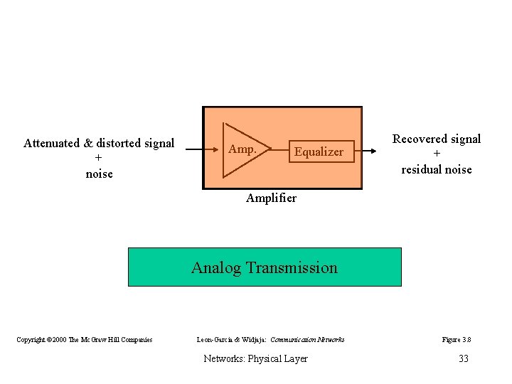 Attenuated & distorted signal + noise Amp. Equalizer Recovered signal + residual noise Amplifier