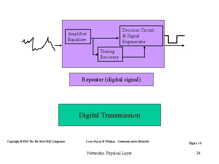 Decision Circuit. & Signal Regenerator Amplifier Equalizer Timing Recovery Repeater (digital signal) Digital Transmission