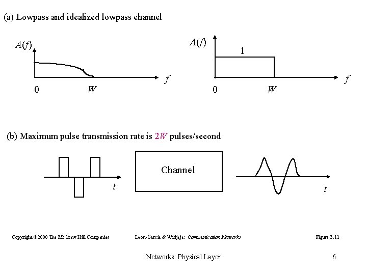 (a) Lowpass and idealized lowpass channel A(f) 0 f W 1 0 f W