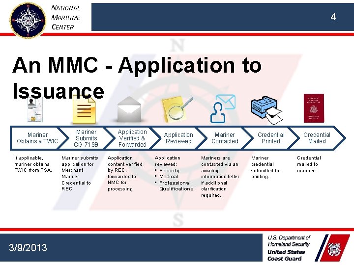 NATIONAL MARITIME CENTER 4 An MMC - Application to Issuance Mariner Obtains a TWIC