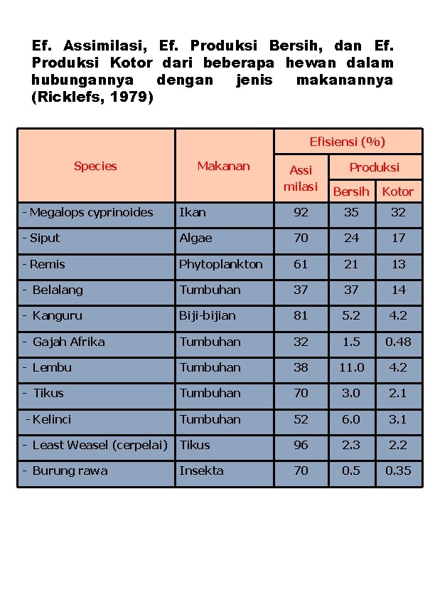 Ef. Assimilasi, Ef. Produksi Bersih, dan Ef. Produksi Kotor dari beberapa hewan dalam hubungannya