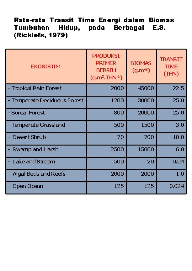 Rata-rata Transit Time Energi dalam Biomas Tumbuhan Hidup, pada Berbagai E. S. (Ricklefs, 1979)
