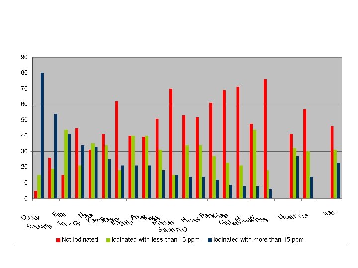 Test results of Iodised Salt used for cooking meals consumed by the household 