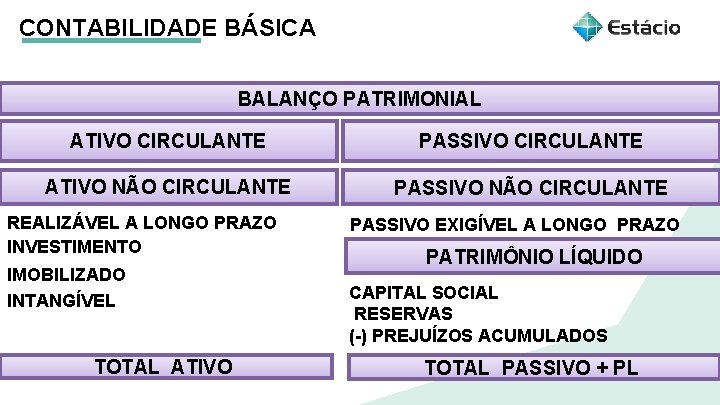 CONTABILIDADE BÁSICA BALANÇO PATRIMONIAL ATIVO CIRCULANTE PASSIVO CIRCULANTE ATIVO NÃO CIRCULANTE PASSIVO NÃO CIRCULANTE