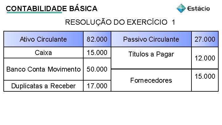 CONTABILIDADE BÁSICA RESOLUÇÃO DO EXERCÍCIO 1 Ativo Circulante 82. 000 Passivo Circulante Caixa 15.