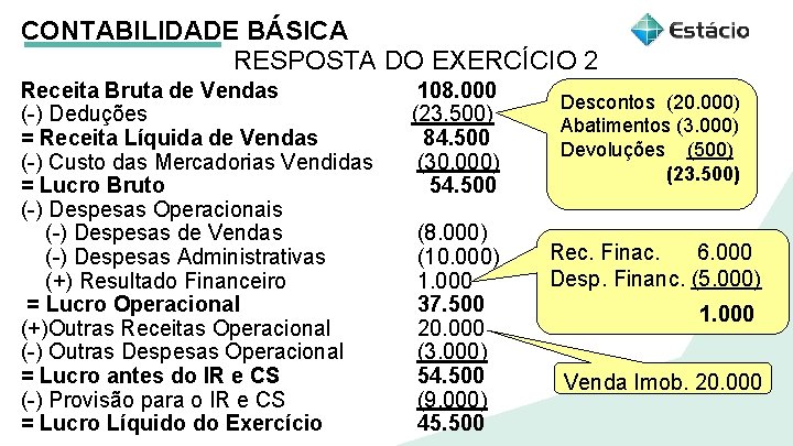 CONTABILIDADE BÁSICA RESPOSTA DO EXERCÍCIO 2 Receita Bruta de Vendas (-) Deduções = Receita