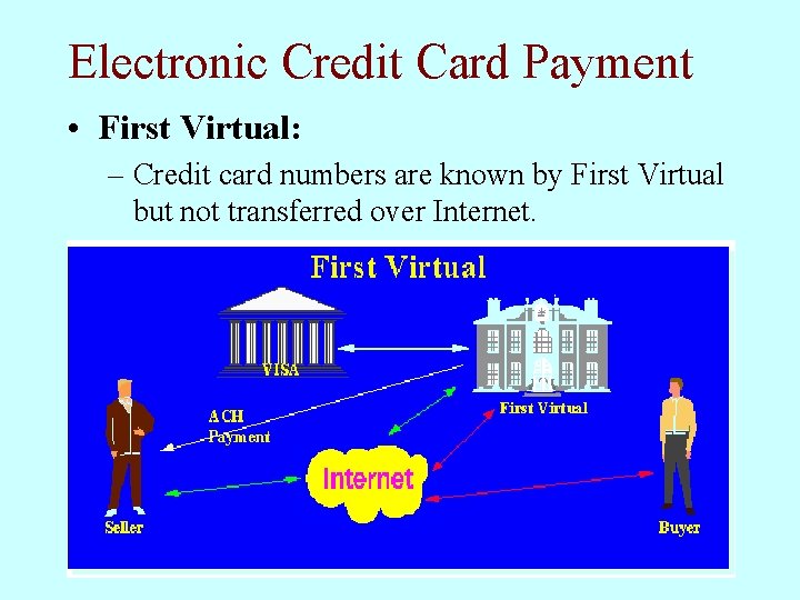 Electronic Credit Card Payment • First Virtual: – Credit card numbers are known by