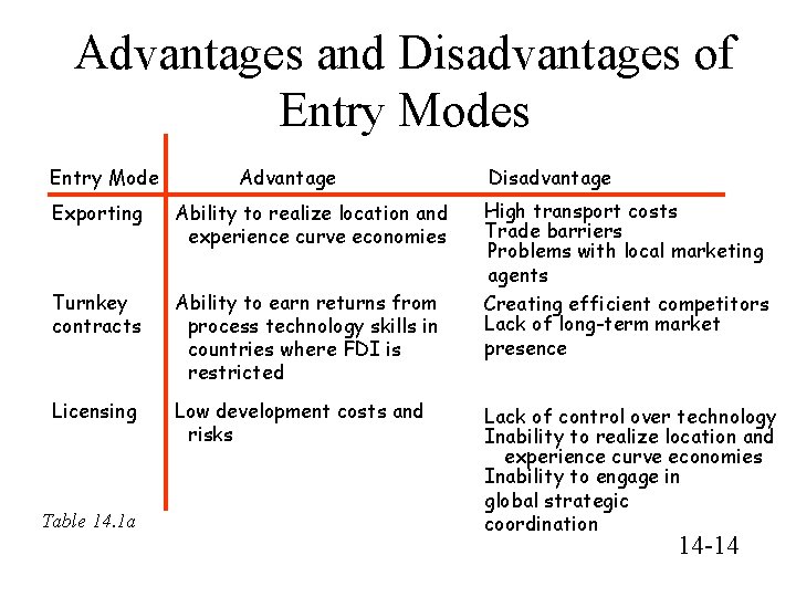 Advantages and Disadvantages of Entry Modes Entry Mode Advantage Exporting Ability to realize location