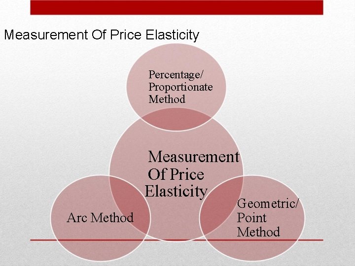 Measurement Of Price Elasticity Percentage/ Proportionate Method Measurement Of Price Elasticity Arc Method Geometric/